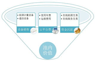 擺脫煙囪模式，以大數據驅動商住區域能源綜合服務與通信設備銷售的融合發展